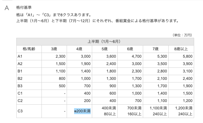 格付け